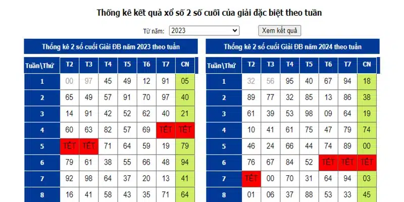 Soi cầu 2 số đặc biệt cả năm theo tuần có độ chính xác ổn định